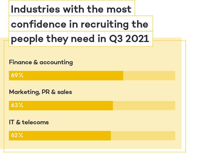 Totaljobs-Hiring-Trends-Index-Q2-Industries-with-the-most-confidence-in-recruiting-the-people-they-need-in-Q3-2021.jpg