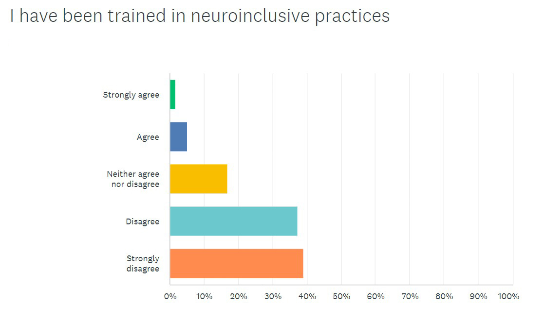 3. I've been trained in neuroinclusive practices.jpg