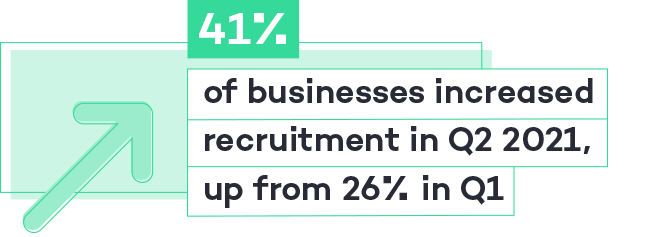 Totaljobs-Hiring-Trends-Index-Q2-41-of-businesses-increased-recruitment-in-Q2-2021-up-from-26-in-Q1.jpg