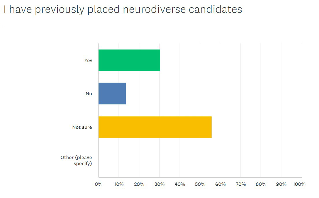 6. I have previously placed neurodiverse candidates.jpg