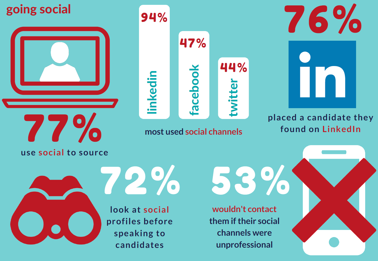 Going social infographic