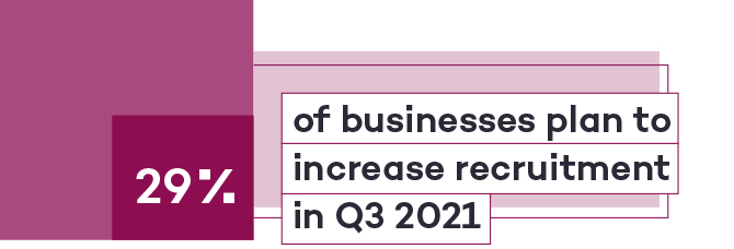 Totaljobs-Hiring-Trends-Index-q2-29-of-business-plan-to-increase-recruitment-in-Q3-2021.jpg