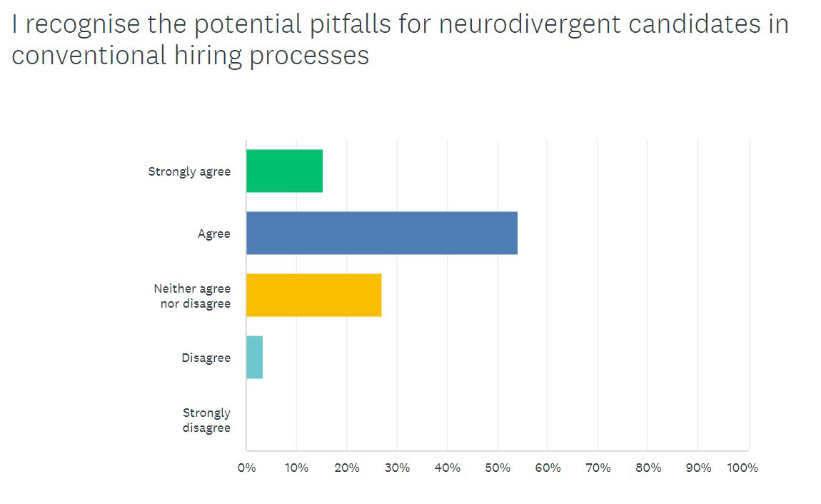 7. I recognise the potential pitfalls for neurodivergent candidates in conventional hiring processes.jpg
