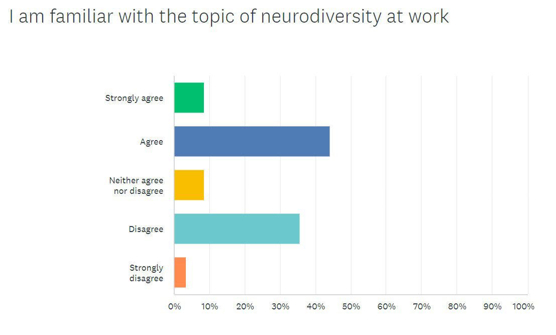2. I am familiar with the topic of neurodiversity at work.jpg