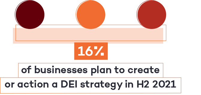 Totaljobs-Hiring-Trends-Index-q2-16-of-businesses-plan-to-create-of-action-a-DEI-strategy-in-H2-2021.jpg