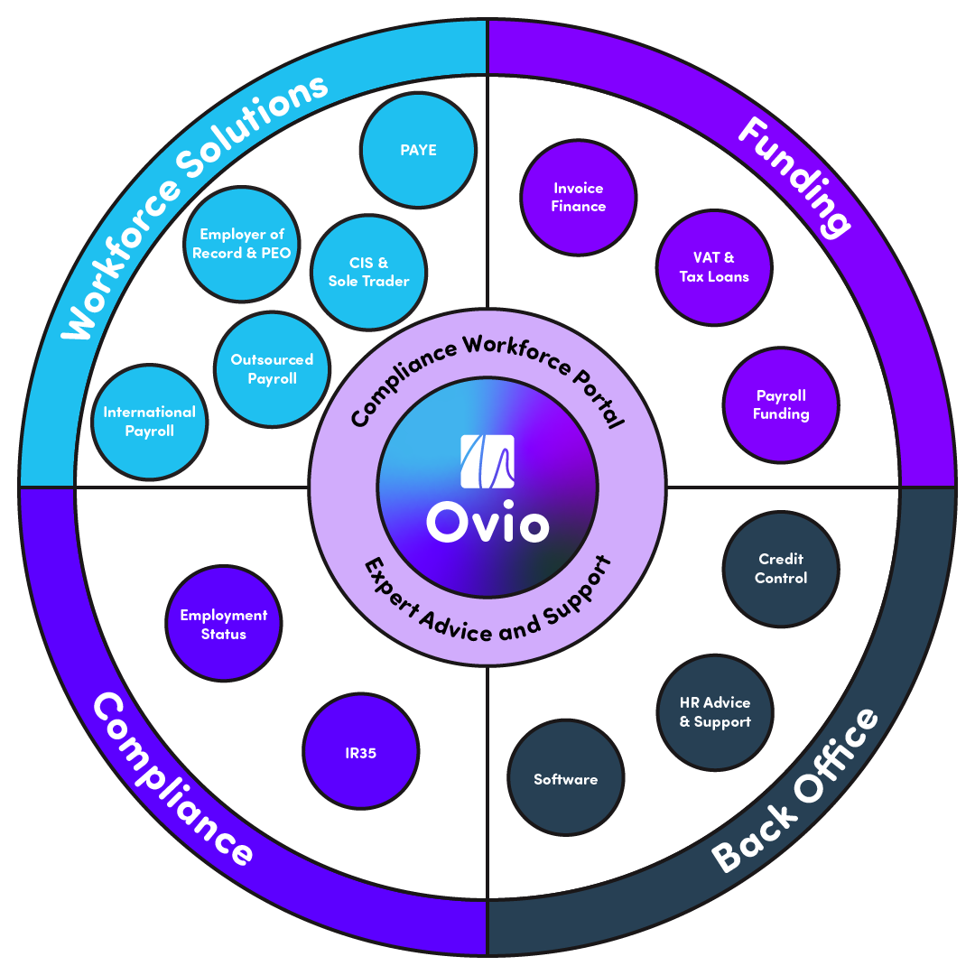 Ovio services