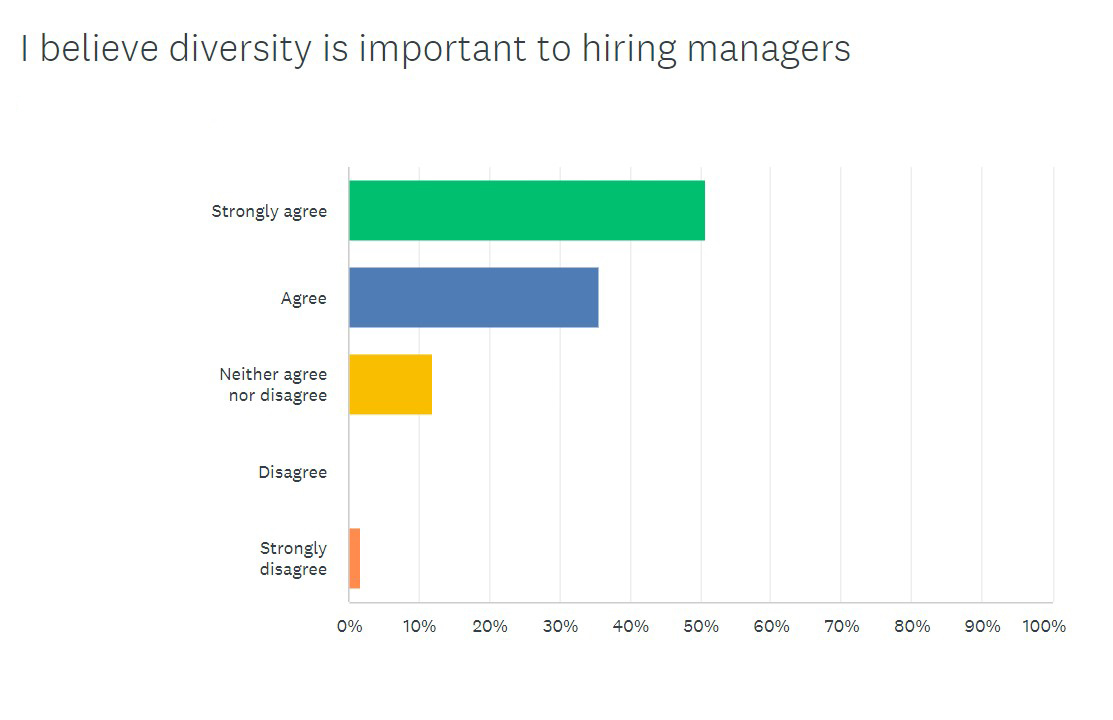 1. I believe diversity is important to hiring managers.jpg